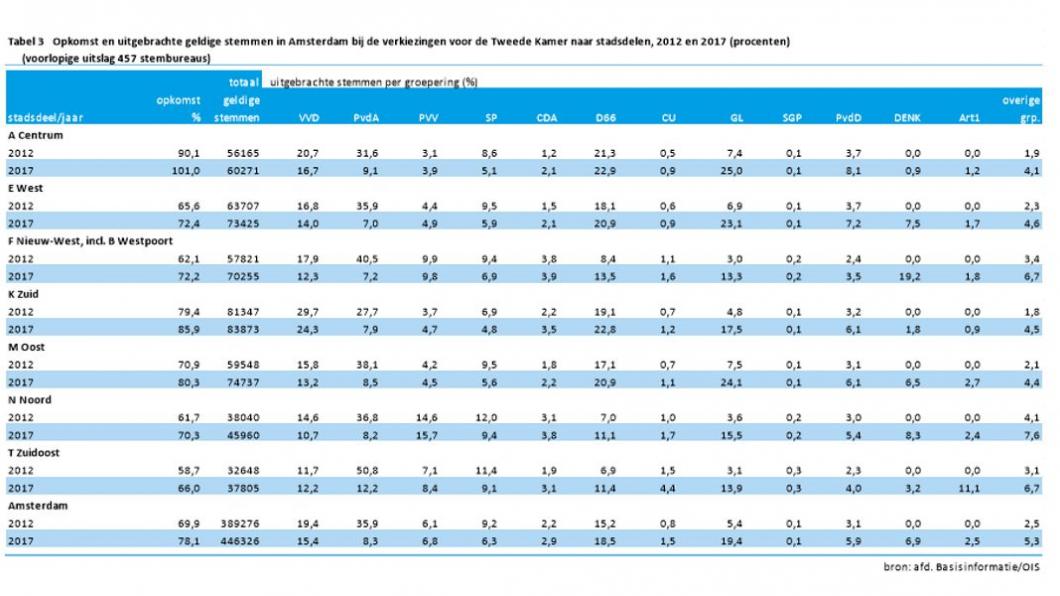 Resultaten Tweede Kamerverkiezingen in Amsterdam Zuidoost 17 maart 2017